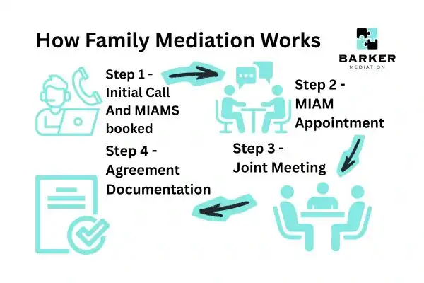 Graphic to show How family mediation works Torquay