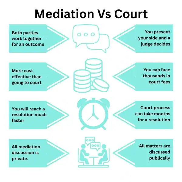Why Try Family Mediation Torquay - graphic of mediation vs court.